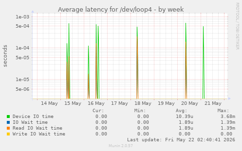 Average latency for /dev/loop4