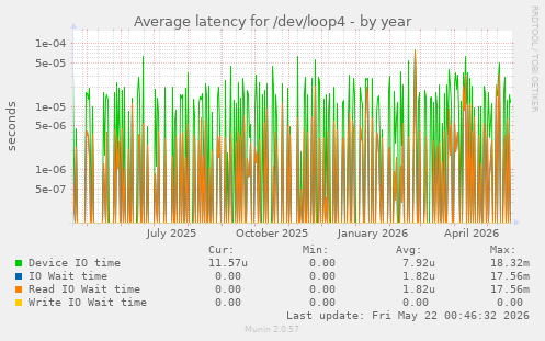 Average latency for /dev/loop4