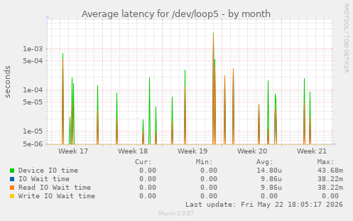 Average latency for /dev/loop5