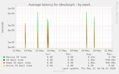 Average latency for /dev/loop5