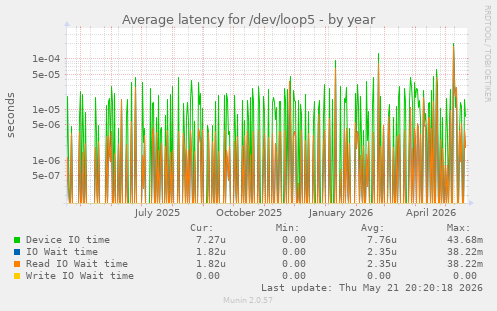 Average latency for /dev/loop5