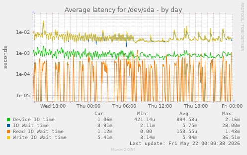 Average latency for /dev/sda