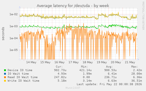 Average latency for /dev/sda