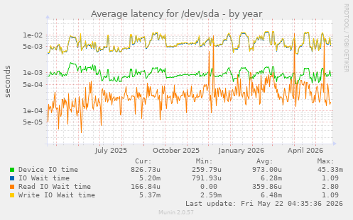 yearly graph