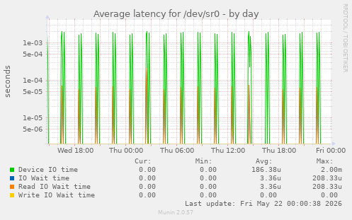 Average latency for /dev/sr0