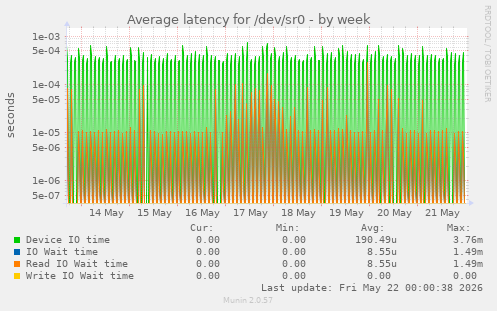 Average latency for /dev/sr0