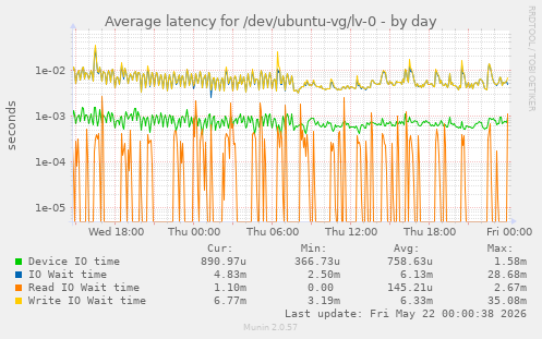 Average latency for /dev/ubuntu-vg/lv-0