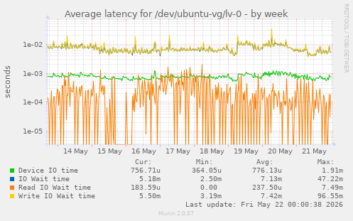Average latency for /dev/ubuntu-vg/lv-0