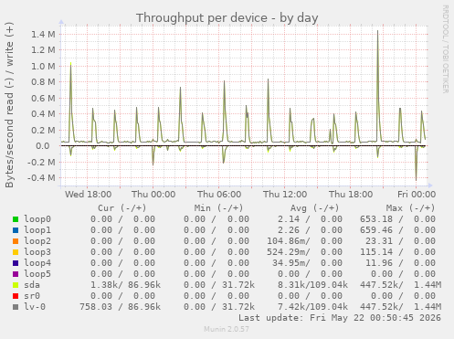 Throughput per device