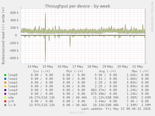 Throughput per device