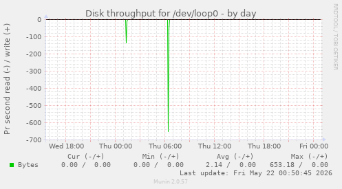 Disk throughput for /dev/loop0