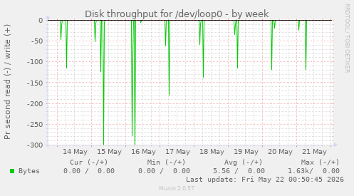 Disk throughput for /dev/loop0