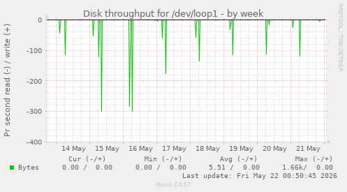 Disk throughput for /dev/loop1