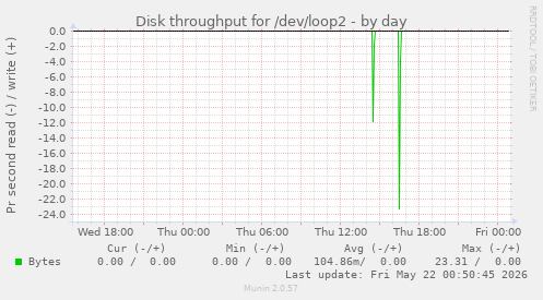 Disk throughput for /dev/loop2