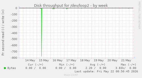 Disk throughput for /dev/loop2