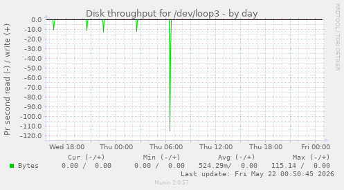 Disk throughput for /dev/loop3