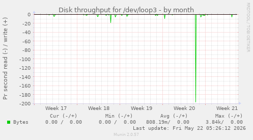 monthly graph