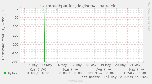Disk throughput for /dev/loop4