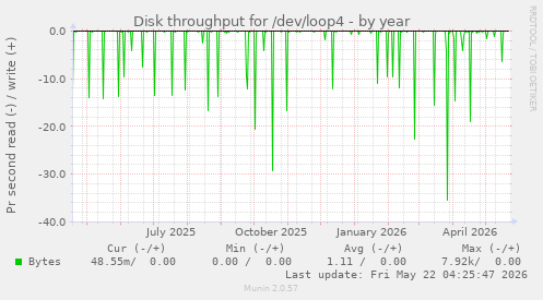 yearly graph