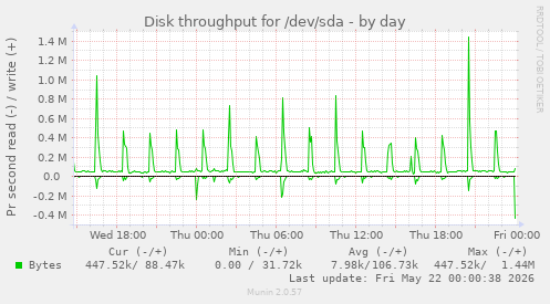 Disk throughput for /dev/sda
