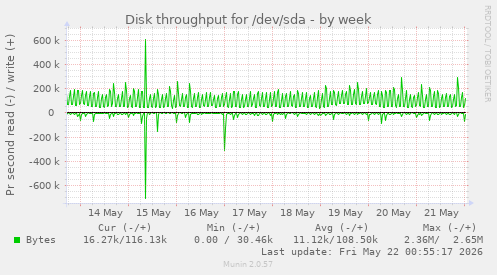 Disk throughput for /dev/sda