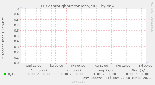 Disk throughput for /dev/sr0