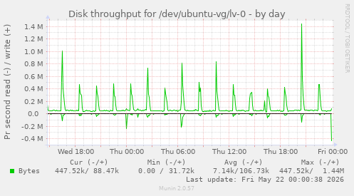 Disk throughput for /dev/ubuntu-vg/lv-0