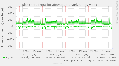 Disk throughput for /dev/ubuntu-vg/lv-0