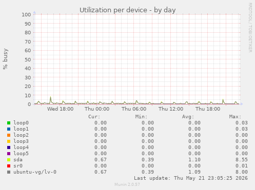 Utilization per device