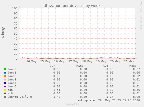 Utilization per device