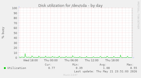 Disk utilization for /dev/sda