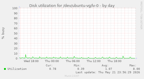 Disk utilization for /dev/ubuntu-vg/lv-0