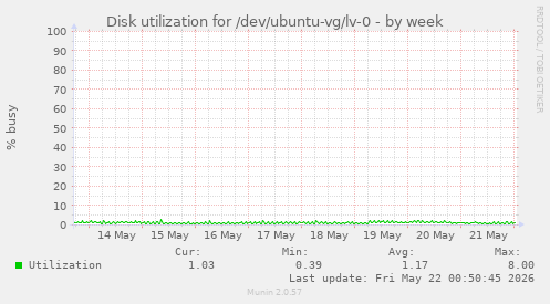 Disk utilization for /dev/ubuntu-vg/lv-0