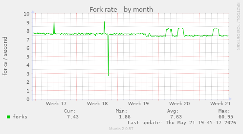 Fork rate