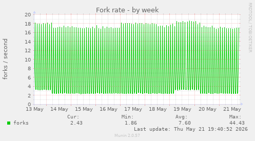 Fork rate