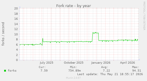Fork rate