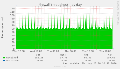 Firewall Throughput