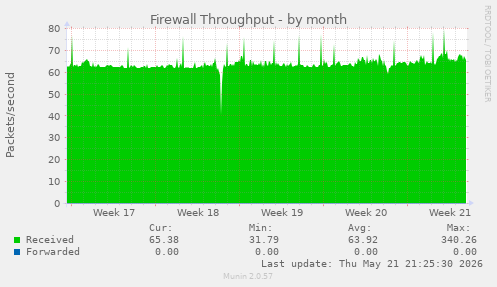 Firewall Throughput