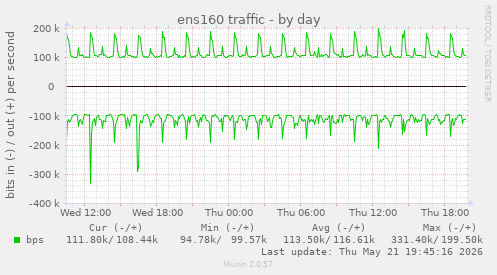 ens160 traffic