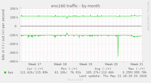 ens160 traffic