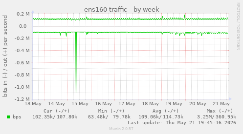 ens160 traffic