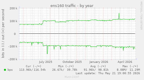 ens160 traffic