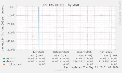 ens160 errors