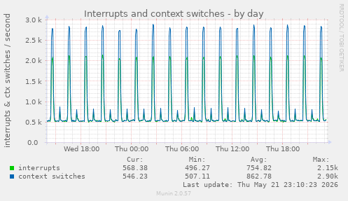 Interrupts and context switches