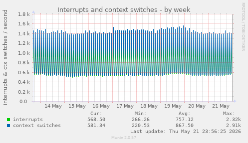 Interrupts and context switches