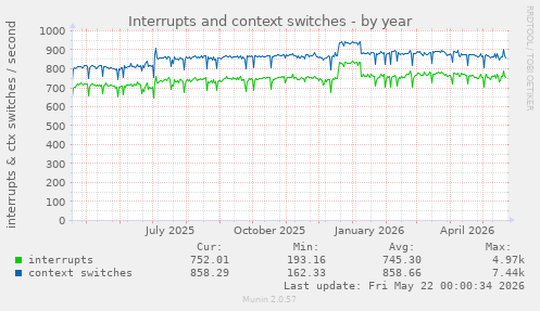 yearly graph