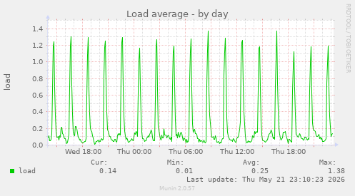 Load average