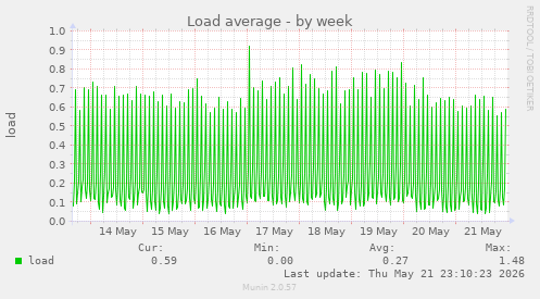 Load average