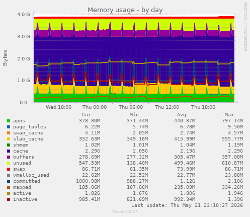 Memory usage