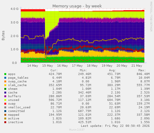 Memory usage